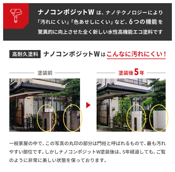 高耐久塗料ナノコンポジットWは、ナノテクノロジーにより「汚れにくい」「色あせしにくい」など、6つの機能を驚異的に向上させた全く新しい水性高機能エコ塗料です「一般家屋の中で、この写真の丸印の部分は門柱と呼ばれるもので、最も汚れやすい部位です。しかしナノコンポジットW塗装後は、5年経過しても、ご覧のように非常に美しい状態を保っております。」