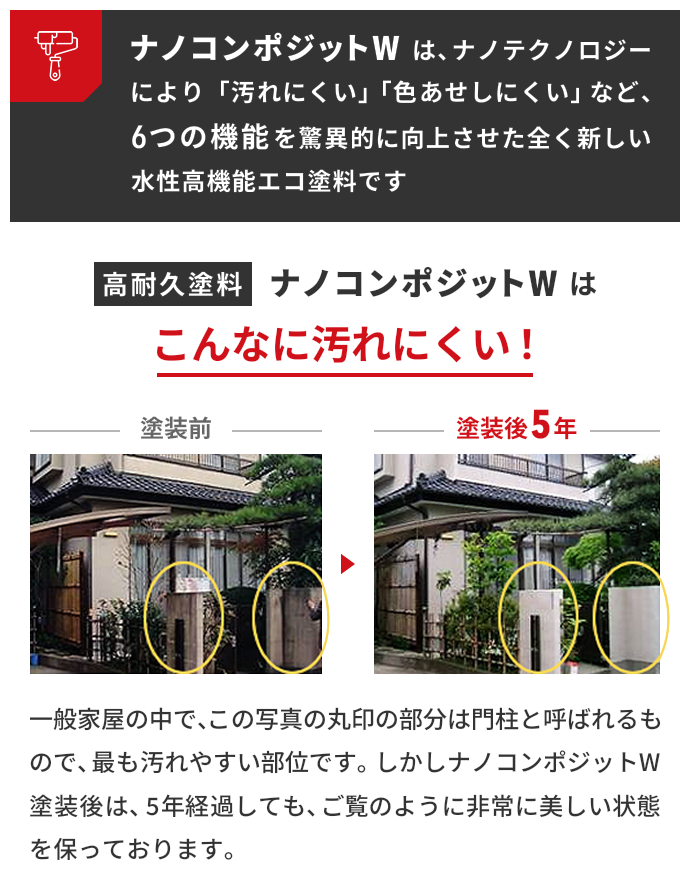 高耐久塗料ナノコンポジットWは、ナノテクノロジーにより「汚れにくい」「色あせしにくい」など、6つの機能を驚異的に向上させた全く新しい水性高機能エコ塗料です「一般家屋の中で、この写真の丸印の部分は門柱と呼ばれるもので、最も汚れやすい部位です。しかしナノコンポジットW塗装後は、5年経過しても、ご覧のように非常に美しい状態を保っております。」