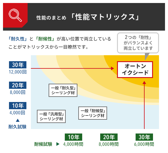 『オートンイクシード』性能のまとめ「性能マトリックス」「耐久性」と「耐候性」が高い位置で両立していることがマトリックスから一目瞭然です。