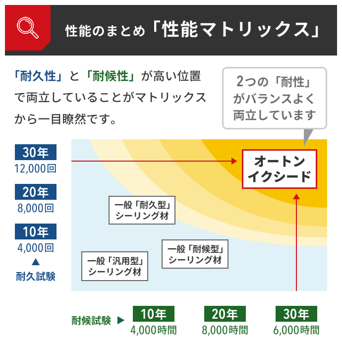 『オートンイクシード』性能のまとめ「性能マトリックス」「耐久性」と「耐候性」が高い位置で両立していることがマトリックスから一目瞭然です。
