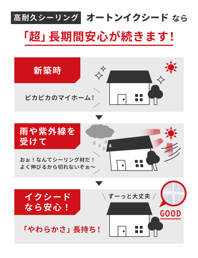 高耐久シーリングオートンイクシードなら「超」長期間安心が続きます！